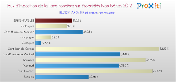 Taux d'imposition de la taxe foncière sur les immeubles et terrains non batis 2012 pour BUZIGNARGUES et les communes proches Comparaison des taux d'imposition de la taxe foncière sur les immeubles et terrains non batis 2012 pour BUZIGNARGUES et les communes voisines