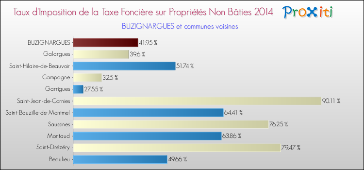 Taux d'imposition de la taxe foncière sur les immeubles et terrains non batis 2014 pour BUZIGNARGUES et les communes proches Comparaison des taux d'imposition de la taxe foncière sur les immeubles et terrains non batis 2014 pour BUZIGNARGUES et les communes voisines