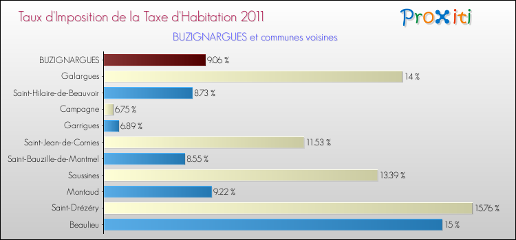 Taux d'imposition de la taxe d'habitation 2011 pour BUZIGNARGUES et les communes proches Comparaison des taux d'imposition de la taxe d'habitation 2011 pour BUZIGNARGUES et les communes voisines