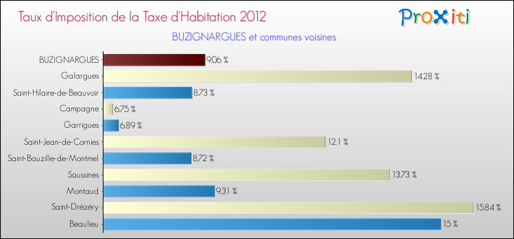 Taux d'imposition de la taxe d'habitation 2012 pour BUZIGNARGUES et les communes proches Comparaison des taux d'imposition de la taxe d'habitation 2012 pour BUZIGNARGUES et les communes voisines