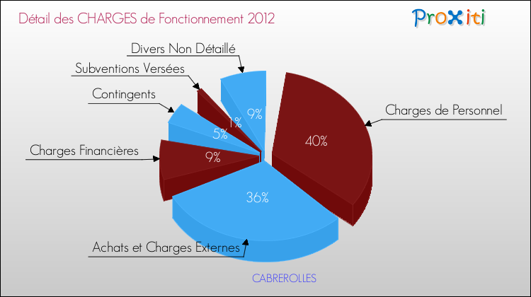 Décomposition des Charges de Fonctionnement 2012 de la commune de CABREROLLES Charges de Fonctionnement 2012 pour la commune de CABREROLLES