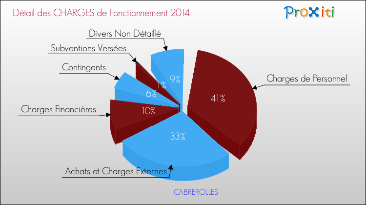 Décomposition des Charges de Fonctionnement 2014 de la commune de CABREROLLES Charges de Fonctionnement 2014 pour la commune de CABREROLLES