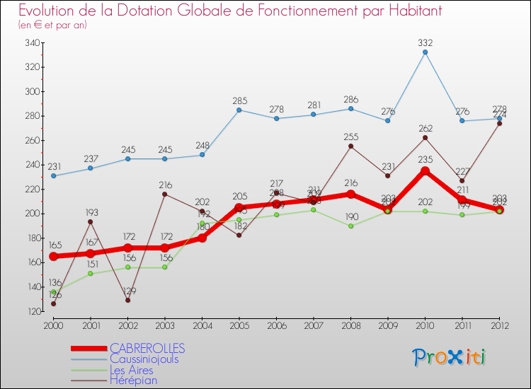 Evolution et montant de la dotation globale de fonctionnement par Habitant pour CABREROLLES et les communes proches Comparaison des dotations globales de fonctionnement par habitant pour CABREROLLES et les communes voisines