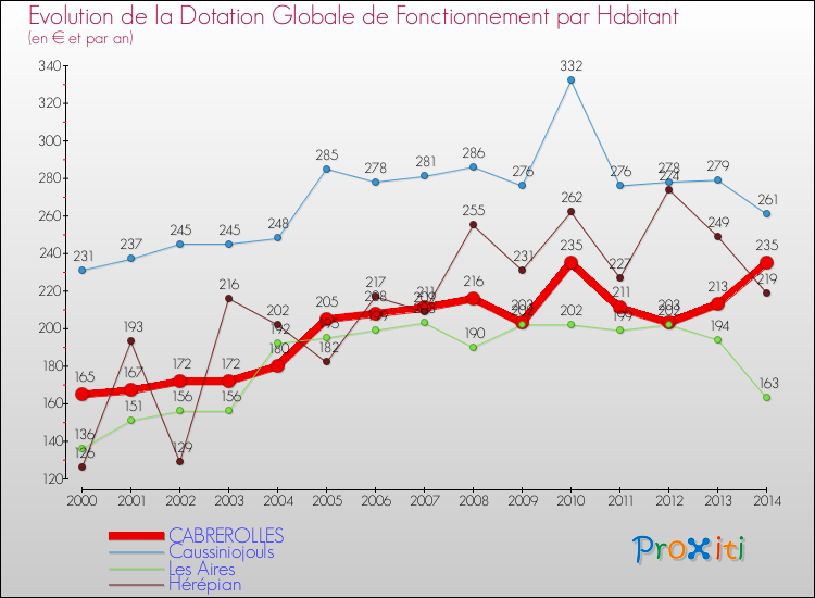 Evolution et montant de la dotation globale de fonctionnement par Habitant pour CABREROLLES et les communes proches de 2000 à 2014. Comparaison des dotations globales de fonctionnement par habitant pour CABREROLLES et les communes voisines de 2000 à 2014.