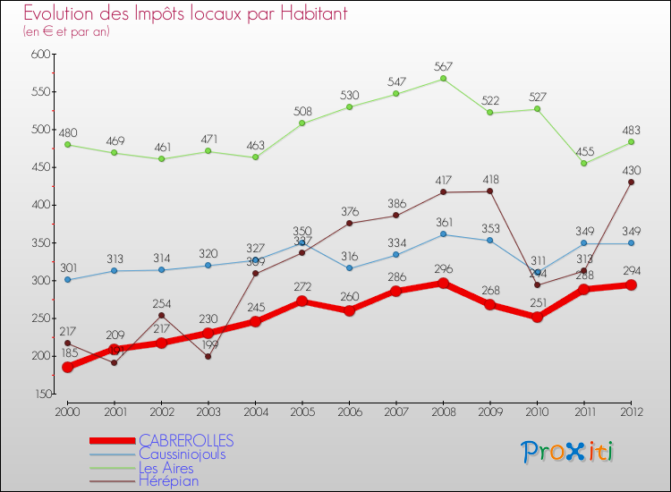 Evolution et montant des impôts locaux par Habitant pour CABREROLLES et les communes proches Comparaison des impôts locaux par habitant pour CABREROLLES et les communes voisines