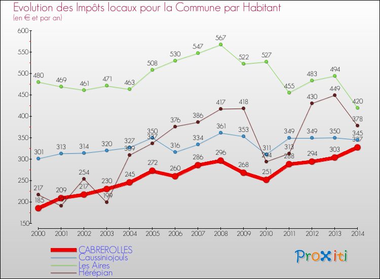 Evolution et montant des impôts locaux par Habitant pour CABREROLLES et les communes proches de 2000 à 2014 Comparaison des impôts locaux par habitant pour CABREROLLES et les communes voisines de 2000 à 2014