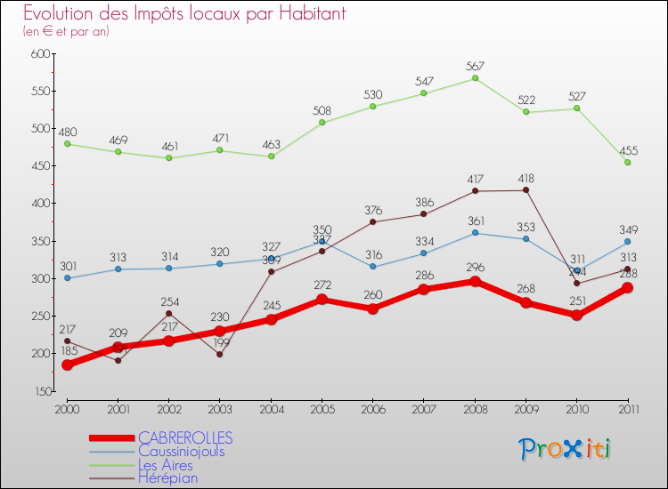 Evolution et montant des impôts locaux par Habitant pour CABREROLLES et les communes proches Comparaison des impôts locaux par habitant pour CABREROLLES et les communes voisines