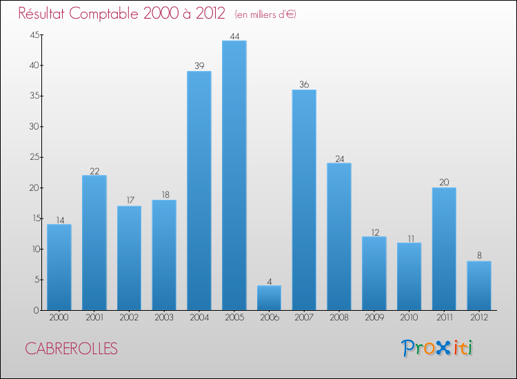 Evolution du résultat comptable pour la commune de CABREROLLES de 2000 à 2012 Evolution du résultat comptable pour CABREROLLES de 2000 à 2012