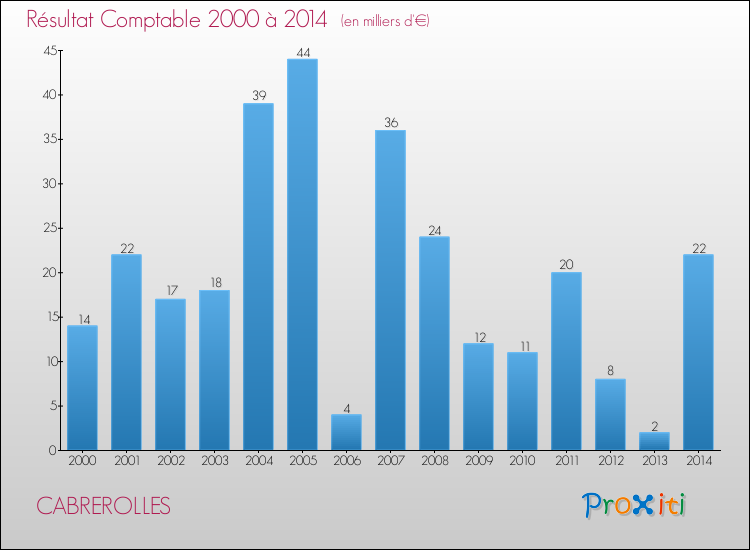 Evolution du résultat comptable pour la commune de CABREROLLES de 2000 à 2014 Evolution du résultat comptable pour CABREROLLES de 2000 à 2014