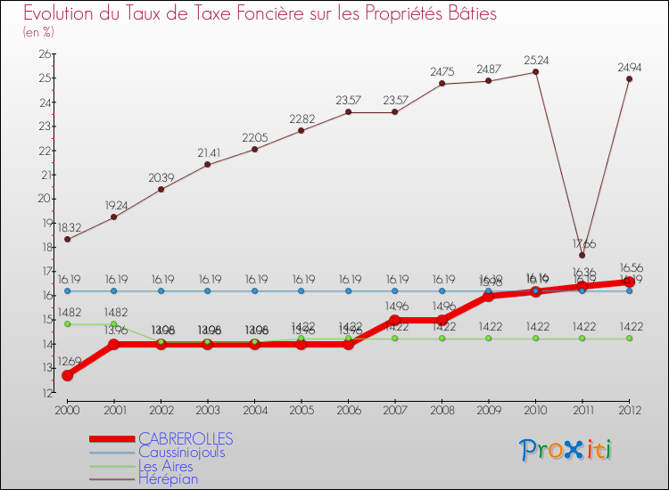 Evolution du taux de la taxe foncière sur le bati pour CABREROLLES et les communes proches de 2000 à 2012 Comparaison des taux de taxe foncière sur le bati pour CABREROLLES et les communes voisines de 2000 à 2012