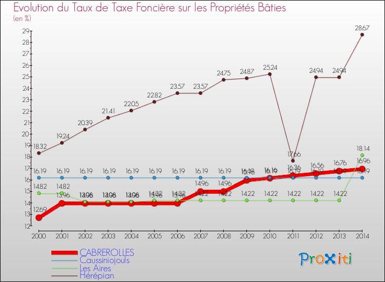 Evolution du taux de la taxe foncière sur le bati pour CABREROLLES et les communes proches de 2000 à 2014 Comparaison des taux de taxe foncière sur le bati pour CABREROLLES et les communes voisines de 2000 à 2014