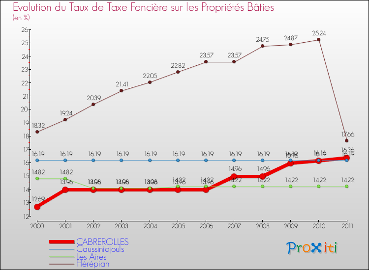Evolution du taux de la taxe foncière sur le bati pour CABREROLLES et les communes proches Comparaison des taux de taxe foncière sur le bati pour CABREROLLES et les communes voisines