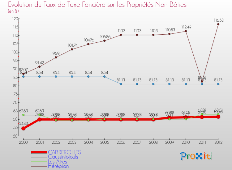 Evolution du taux de la taxe foncière sur les immeubles et terrains non batis pour CABREROLLES et les communes proches de 2000 à 2012 Comparaison des taux de la taxe foncière sur les immeubles et terrains non batis pour CABREROLLES et les communes voisines de 2000 à 2012
