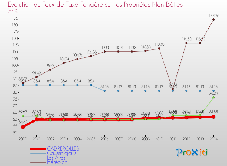 Evolution du taux de la taxe foncière sur les immeubles et terrains non batis pour CABREROLLES et les communes proches de 2000 à 2014 Comparaison des taux de la taxe foncière sur les immeubles et terrains non batis pour CABREROLLES et les communes voisines de 2000 à 2014