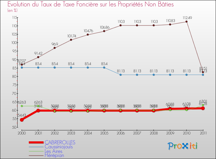 Evolution du taux de la taxe foncière sur les immeubles et terrains non batis pour CABREROLLES et les communes proches Comparaison des taux de la taxe foncière sur les immeubles et terrains non batis pour CABREROLLES et les communes voisines