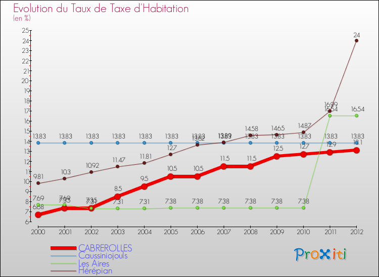 Evolution du taux de la taxe d'habitation pour CABREROLLES et les communes proches Comparaison des taux de la taxe d'habitation pour CABREROLLES et les communes voisines
