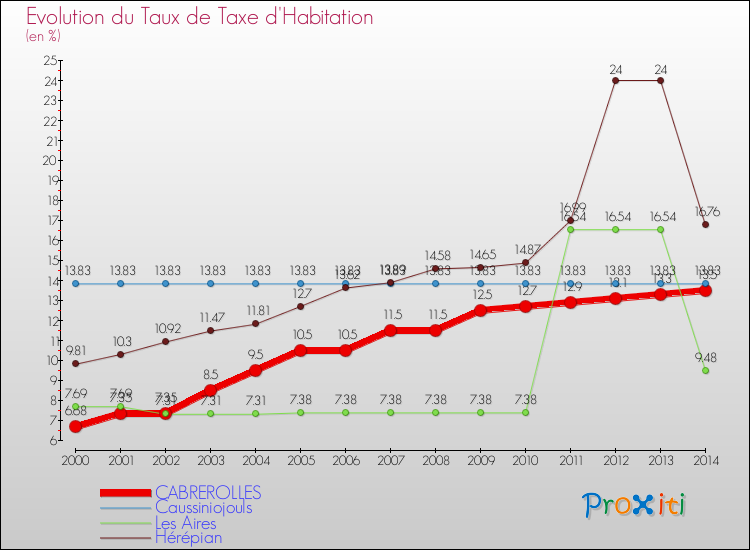 Evolution du taux de la taxe d'habitation pour CABREROLLES et les communes proches de 2000 à 2014 Comparaison des taux de la taxe d'habitation pour CABREROLLES et les communes voisines de 2000 à 2014