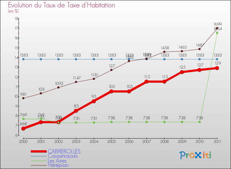 Evolution du taux de la taxe d'habitation pour CABREROLLES et les communes proches Comparaison des taux de la taxe d'habitation pour CABREROLLES et les communes voisines