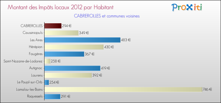 Montant des impôts locaux par Habitant pour CABREROLLES et les communes proches Comparaison des impôts locaux par habitant pour CABREROLLES et les communes voisines