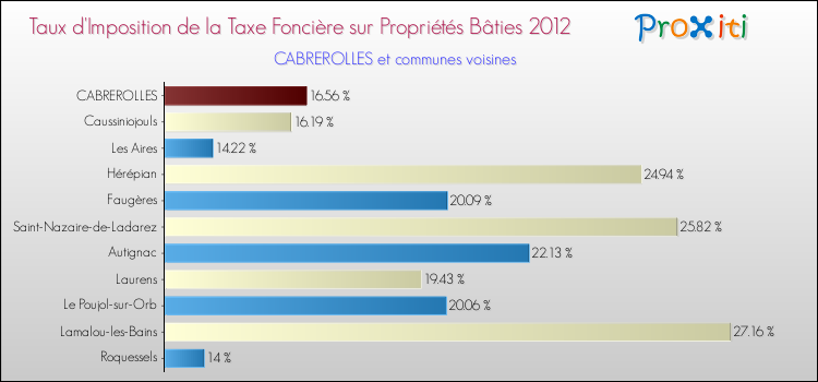 Taux d'imposition de la taxe foncière sur le bati 2012 pour CABREROLLES et les communes proches Comparaison des taux d'imposition de la taxe foncière sur le bati 2012 pour CABREROLLES et les communes voisines