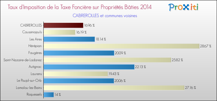 Taux d'imposition de la taxe foncière sur le bati 2014 pour CABREROLLES et les communes proches Comparaison des taux d'imposition de la taxe foncière sur le bati 2014 pour CABREROLLES et les communes voisines