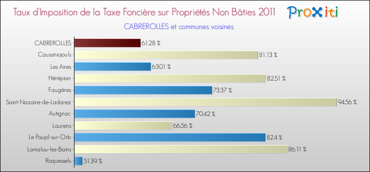 Taux d'imposition de la taxe foncière sur les immeubles et terrains non batis 2011 pour CABREROLLES et les communes proches Comparaison des taux d'imposition de la taxe foncière sur les immeubles et terrains non batis 2011 pour CABREROLLES et les communes voisines