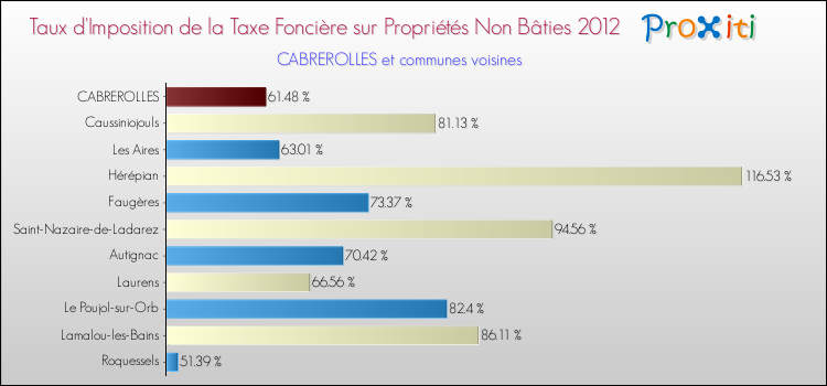 Taux d'imposition de la taxe foncière sur les immeubles et terrains non batis 2012 pour CABREROLLES et les communes proches Comparaison des taux d'imposition de la taxe foncière sur les immeubles et terrains non batis 2012 pour CABREROLLES et les communes voisines