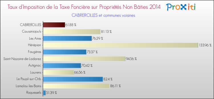 Taux d'imposition de la taxe foncière sur les immeubles et terrains non batis 2014 pour CABREROLLES et les communes proches Comparaison des taux d'imposition de la taxe foncière sur les immeubles et terrains non batis 2014 pour CABREROLLES et les communes voisines