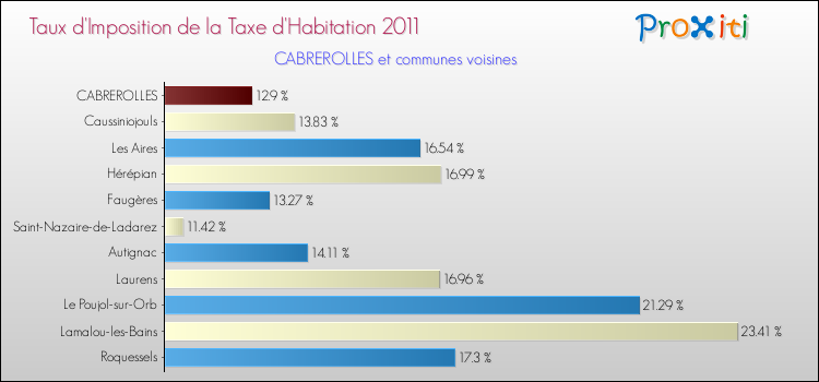 Taux d'imposition de la taxe d'habitation 2011 pour CABREROLLES et les communes proches Comparaison des taux d'imposition de la taxe d'habitation 2011 pour CABREROLLES et les communes voisines