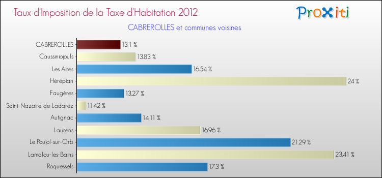 Taux d'imposition de la taxe d'habitation 2012 pour CABREROLLES et les communes proches Comparaison des taux d'imposition de la taxe d'habitation 2012 pour CABREROLLES et les communes voisines