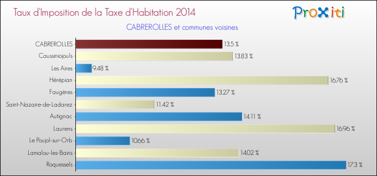 Taux d'imposition de la taxe d'habitation 2014 pour CABREROLLES et les communes proches Comparaison des taux d'imposition de la taxe d'habitation 2014 pour CABREROLLES et les communes voisines