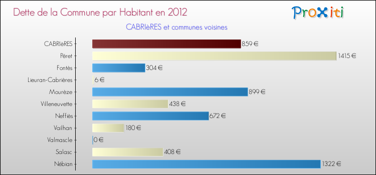 Dette par habitant de la commune en 2012 pour CABRIèRES et les communes proches Comparaison de la dette par habitant de la commune en 2012 pour CABRIèRES et les communes voisines