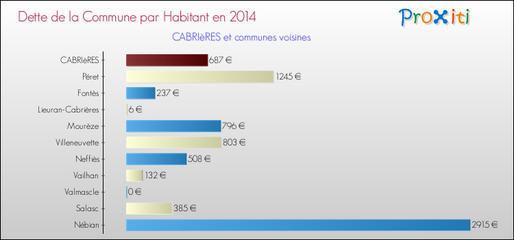 Dette par habitant de la commune en 2014 pour CABRIèRES et les communes proches Comparaison de la dette par habitant de la commune en 2014 pour CABRIèRES et les communes voisines