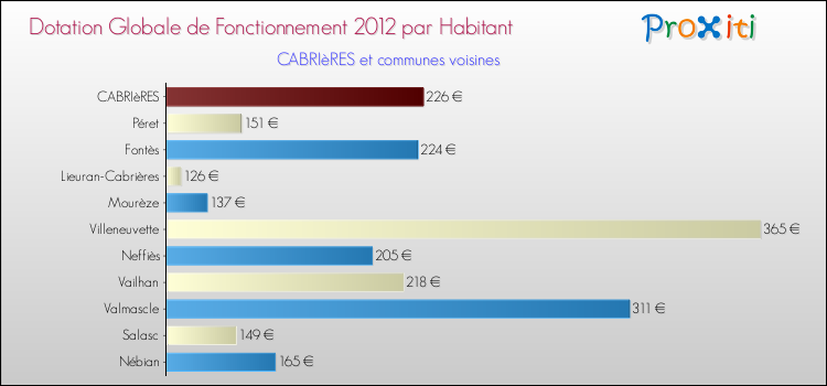 Montant des dotations globales de fonctionnement DGF par Habitant pour CABRIèRES et les communes proches Comparaison des des dotations globales de fonctionnement DGF par habitant pour CABRIèRES et les communes voisines
