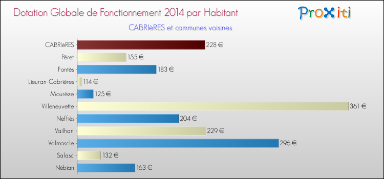 Montant des dotations globales de fonctionnement DGF par Habitant pour CABRIèRES et les communes proches en 2014. Comparaison des des dotations globales de fonctionnement DGF par habitant pour CABRIèRES et les communes voisines en 2014.