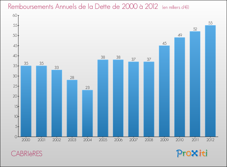 Evolution de l'annuité de la dette pour la commune de CABRIèRES de 2000 à 2012 Annuités de la dette pour CABRIèRES de 2000 à 2012