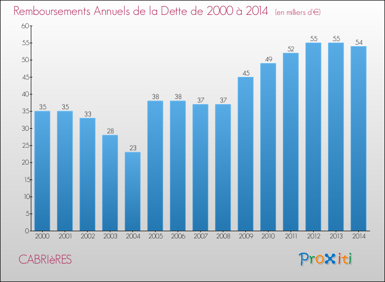 Evolution de l'annuité de la dette pour la commune de CABRIèRES de 2000 à 2014 Annuités de la dette pour CABRIèRES de 2000 à 2014