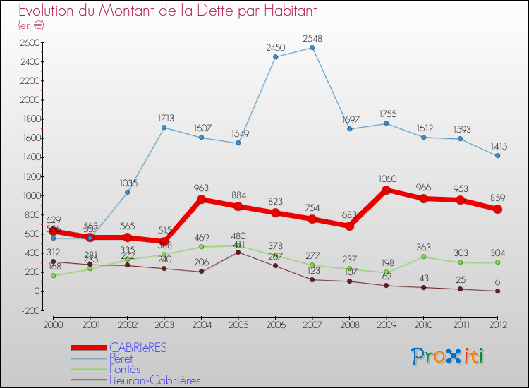 Evolution de la dette par habitant pour la commune de CABRIèRES et les communes proches de 2000 à 2012 Comparaison de la dette par habitant pour CABRIèRES et les communes voisines de 2000 à 2012