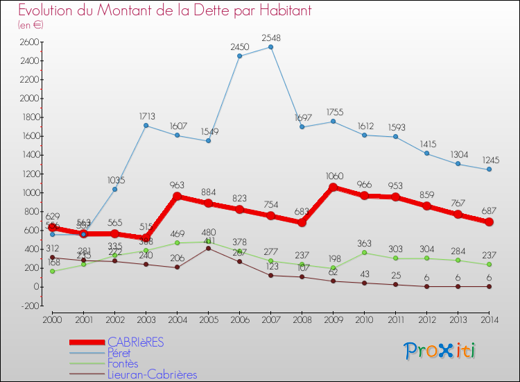 Evolution de la dette par habitant pour la commune de CABRIèRES et les communes proches de 2000 à 2014 Comparaison de la dette par habitant pour CABRIèRES et les communes voisines de 2000 à 2014