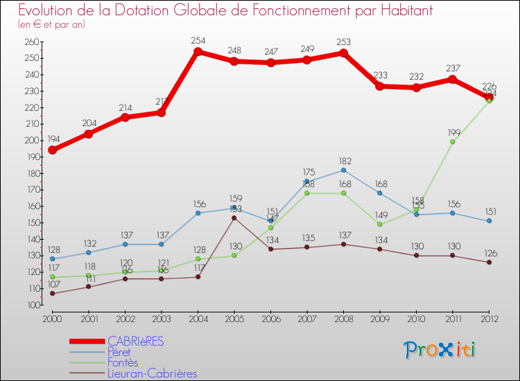 Evolution et montant de la dotation globale de fonctionnement par Habitant pour CABRIèRES et les communes proches Comparaison des dotations globales de fonctionnement par habitant pour CABRIèRES et les communes voisines