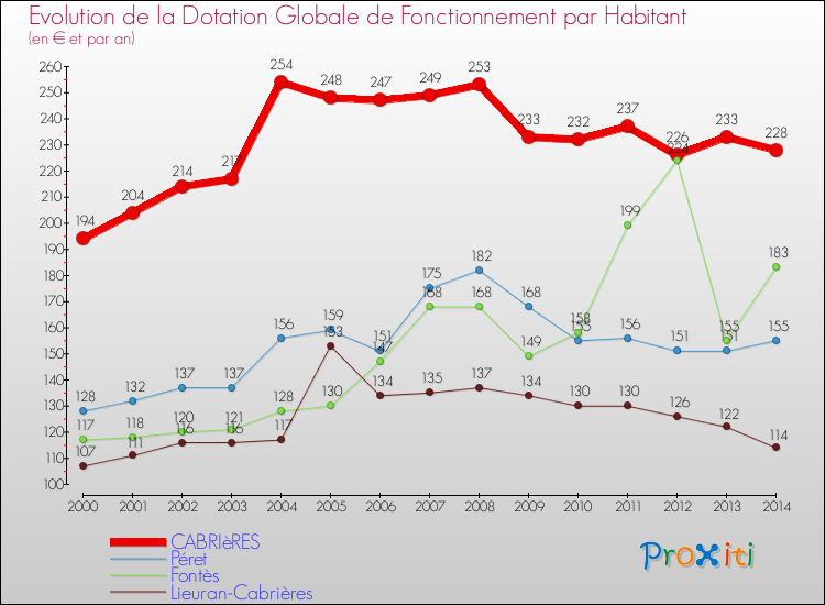 Evolution et montant de la dotation globale de fonctionnement par Habitant pour CABRIèRES et les communes proches de 2000 à 2014. Comparaison des dotations globales de fonctionnement par habitant pour CABRIèRES et les communes voisines de 2000 à 2014.