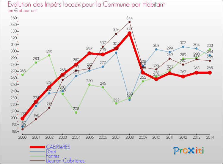 Evolution et montant des impôts locaux par Habitant pour CABRIèRES et les communes proches de 2000 à 2014 Comparaison des impôts locaux par habitant pour CABRIèRES et les communes voisines de 2000 à 2014