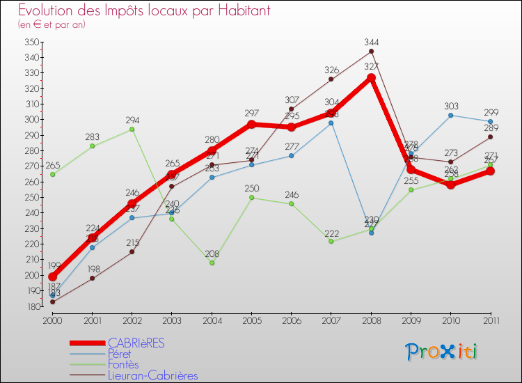 Evolution et montant des impôts locaux par Habitant pour CABRIèRES et les communes proches Comparaison des impôts locaux par habitant pour CABRIèRES et les communes voisines