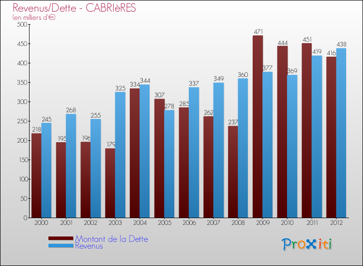 Evolution comparée de la dette et des revenus pour la commune de CABRIèRES de 2000 à 2012 Comparaison de la dette et des revenus pour CABRIèRES de 2000 à 2012