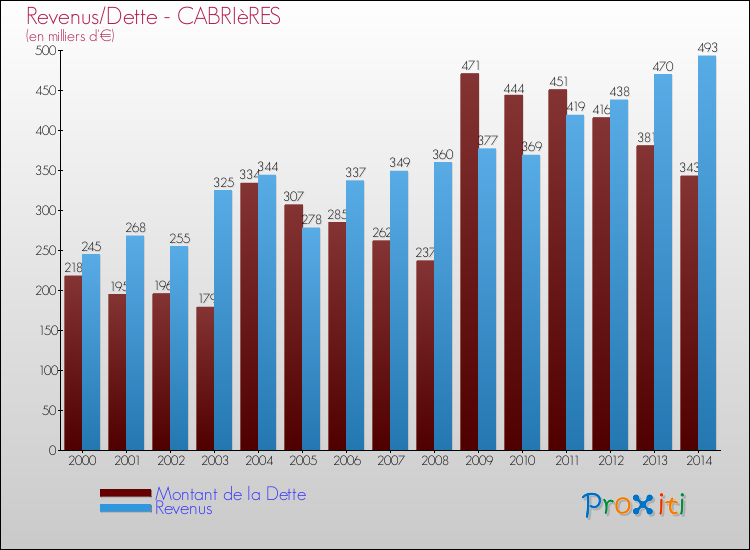 Evolution comparée de la dette et des revenus pour la commune de CABRIèRES de 2000 à 2014 Comparaison de la dette et des revenus pour CABRIèRES de 2000 à 2014