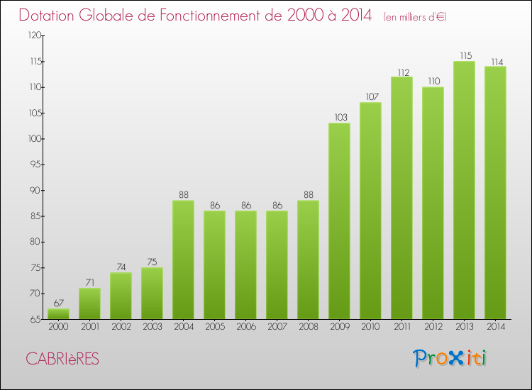 Evolution du montant de la Dotation Globale de Fonctionnement pour la commune de CABRIèRES de 2000 à 2014 Evolution du montant de la Dotation Globale de Fonctionnement pour CABRIèRES de 2000 à 2014