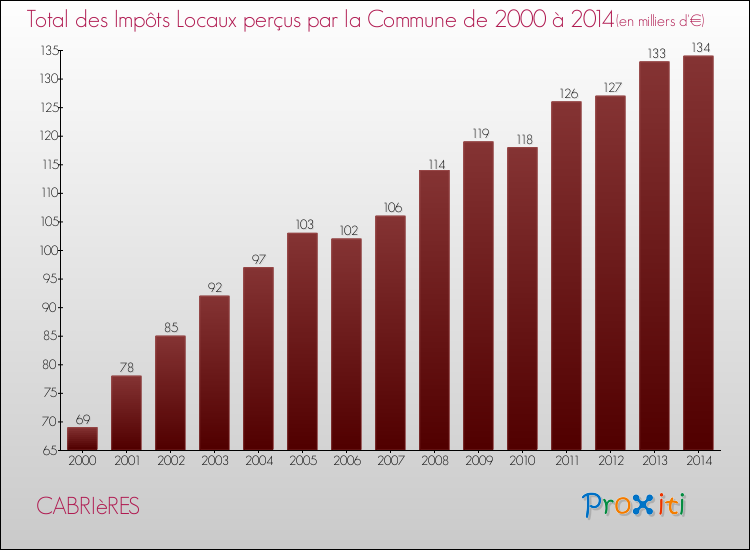 Evolution des Impôts Locaux pour la commune de CABRIèRES de 2000 à 2014 Evolution des Impôts Locaux pour CABRIèRES de 2000 à 2014