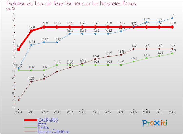 Evolution du taux de la taxe foncière sur le bati pour CABRIèRES et les communes proches de 2000 à 2012 Comparaison des taux de taxe foncière sur le bati pour CABRIèRES et les communes voisines de 2000 à 2012
