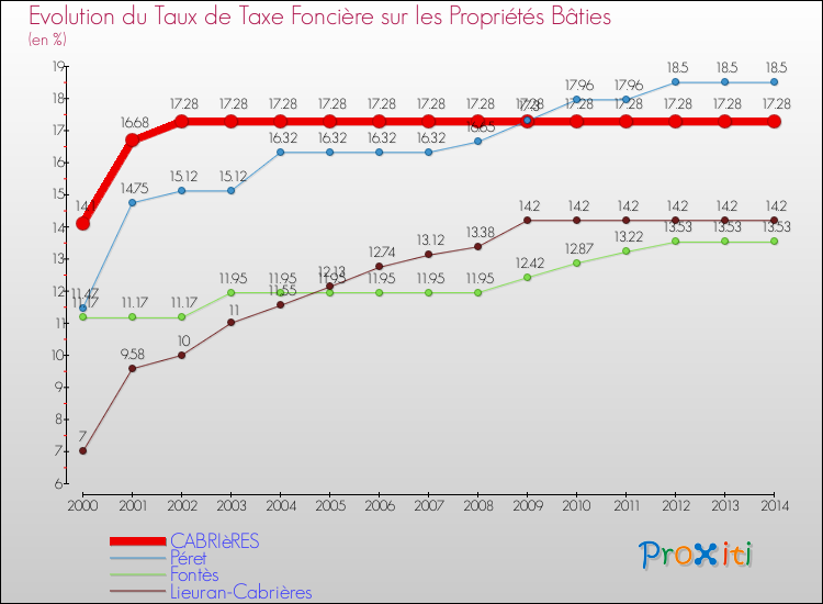 Evolution du taux de la taxe foncière sur le bati pour CABRIèRES et les communes proches de 2000 à 2014 Comparaison des taux de taxe foncière sur le bati pour CABRIèRES et les communes voisines de 2000 à 2014