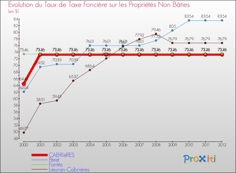 Evolution du taux de la taxe foncière sur les immeubles et terrains non batis pour CABRIèRES et les communes proches de 2000 à 2012 Comparaison des taux de la taxe foncière sur les immeubles et terrains non batis pour CABRIèRES et les communes voisines de 2000 à 2012